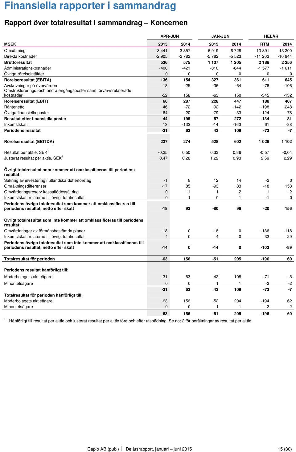 förvärvsrelaterade kostnader -5 58-5 -5 - Rörelseresultat (EBIT) 87 8 7 88 7 Räntenetto - -7-9 - -98-8 Övriga finansiella poster - - -79 - - -78 Resultat efter finansiella poster - 95 57 7-8