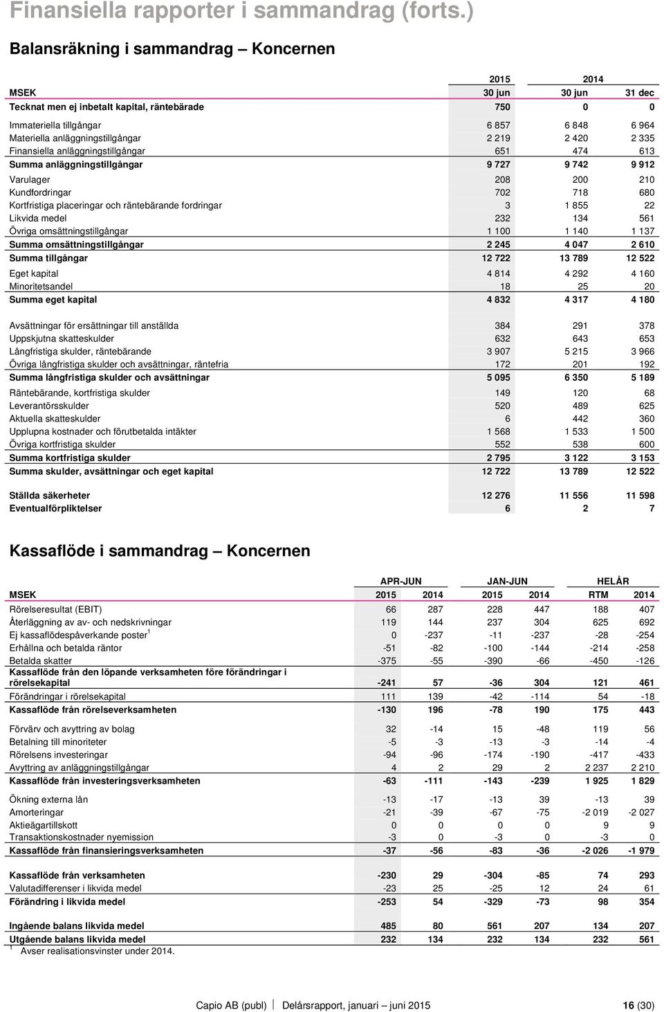 anläggningstillgångar 5 7 Summa anläggningstillgångar 9 77 9 7 9 9 Varulager 8 Kundfordringar 7 78 8 Kortfristiga placeringar och räntebärande fordringar 855 Likvida medel 5 Övriga