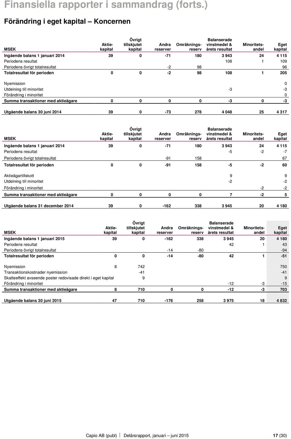 januari 9-7 8 9 5 Periodens resultat 8 9 Periodens övrigt totalresultat - 98 9 Totalresultat för perioden - 98 8 5 Nyemission Utdelning till minoritet - - Förändring i minoritet Summa transaktioner