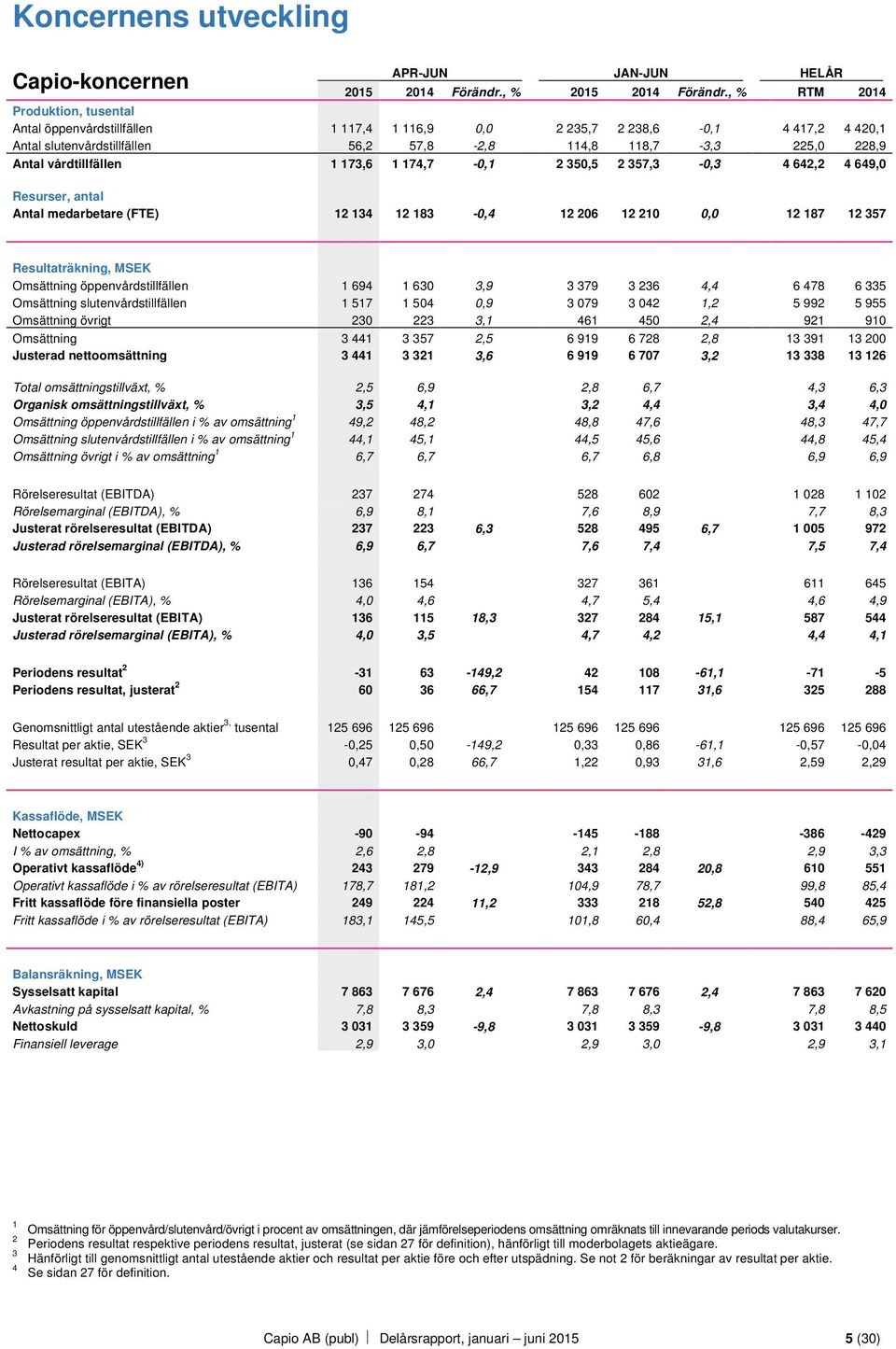 medarbetare (FTE) 8 -,, 87 57 Resultaträkning, MSEK Omsättning öppenvårdstillfällen 9,9 79, 78 5 Omsättning slutenvårdstillfällen 57 5,9 79, 5 99 5 955 Omsättning övrigt, 5, 9 9 Omsättning 57,5 99