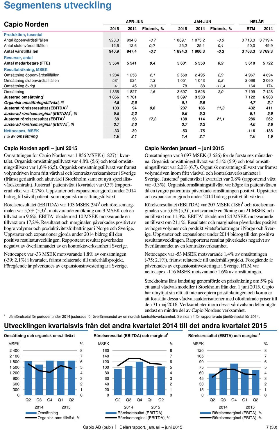 Antal medarbetare (FTE) 5 5 5 5, 5 5 55,9 5 5 7 Resultaträkning, MSEK Omsättning öppenvårdstillfällen 8 58, 58 95,9 97 89 Omsättning slutenvårdstillfällen 5 5, 5,8 8 Omsättning övrigt 5-8,9 78 88 -,