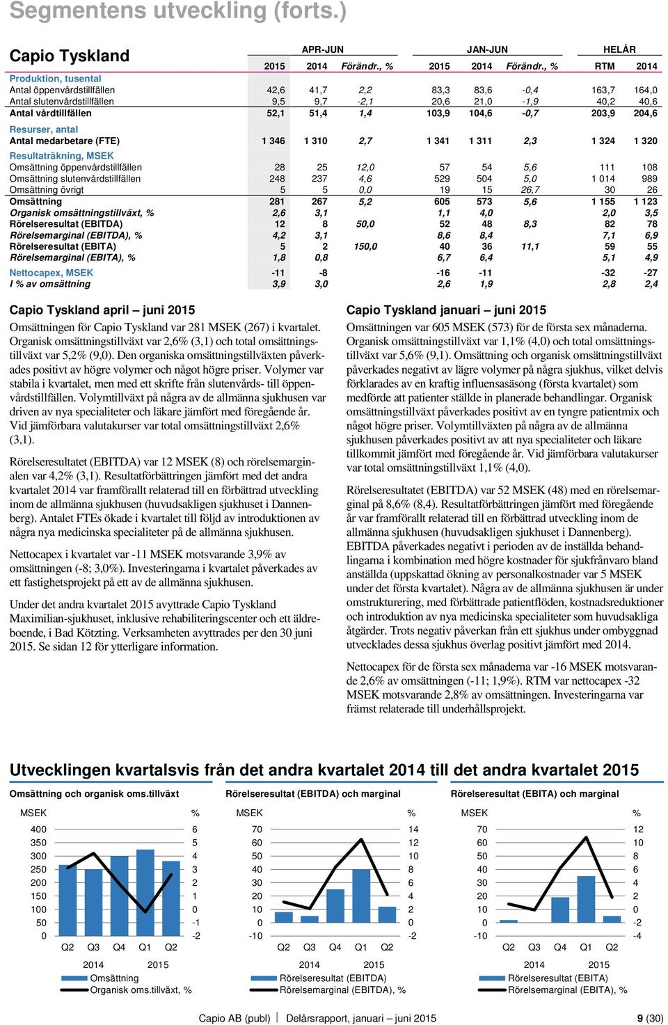 Resultaträkning, MSEK Omsättning öppenvårdstillfällen 8 5, 57 5 5, 8 Omsättning slutenvårdstillfällen 8 7, 59 5 5, 989 Omsättning övrigt 5 5, 9 5,7 Omsättning 8 7 5, 5 57 5, 55 Organisk