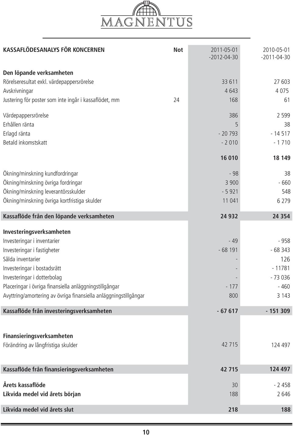 kundfordringar Ökning/minskning övriga fordringar - Ökning/minskning leverantörsskulder Ökning/minskning övriga kortfristiga skulder Kassaflöde från den löpande verksamheten 24