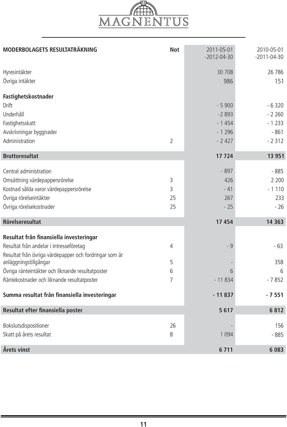 finansiella investeringar Resultat från andelar i intresseföretag 4 - - Resultat från övriga värdepapper och fordringar som är anläggningstillgångar 5 Övriga ränteintäkter och liknande