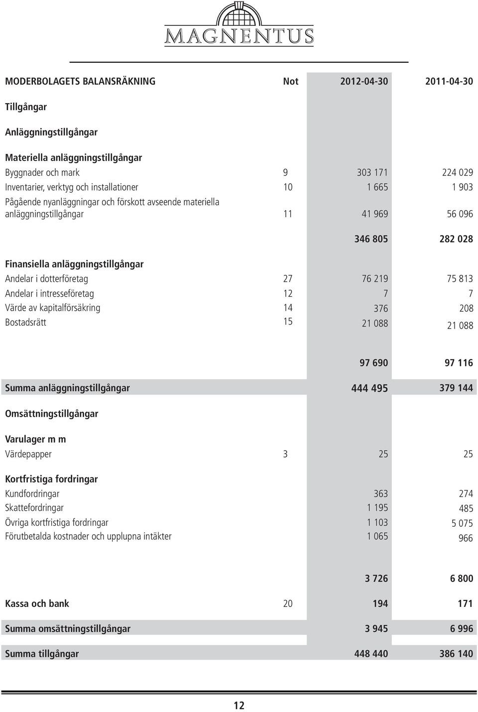 intresseföretag 12 7 7 Värde av kapitalförsäkring 14 Bostadsrätt 15 21 088 97 Summa anläggningstillgångar Omsättningstillgångar Varulager m m Värdepapper 3 25 Kortfristiga