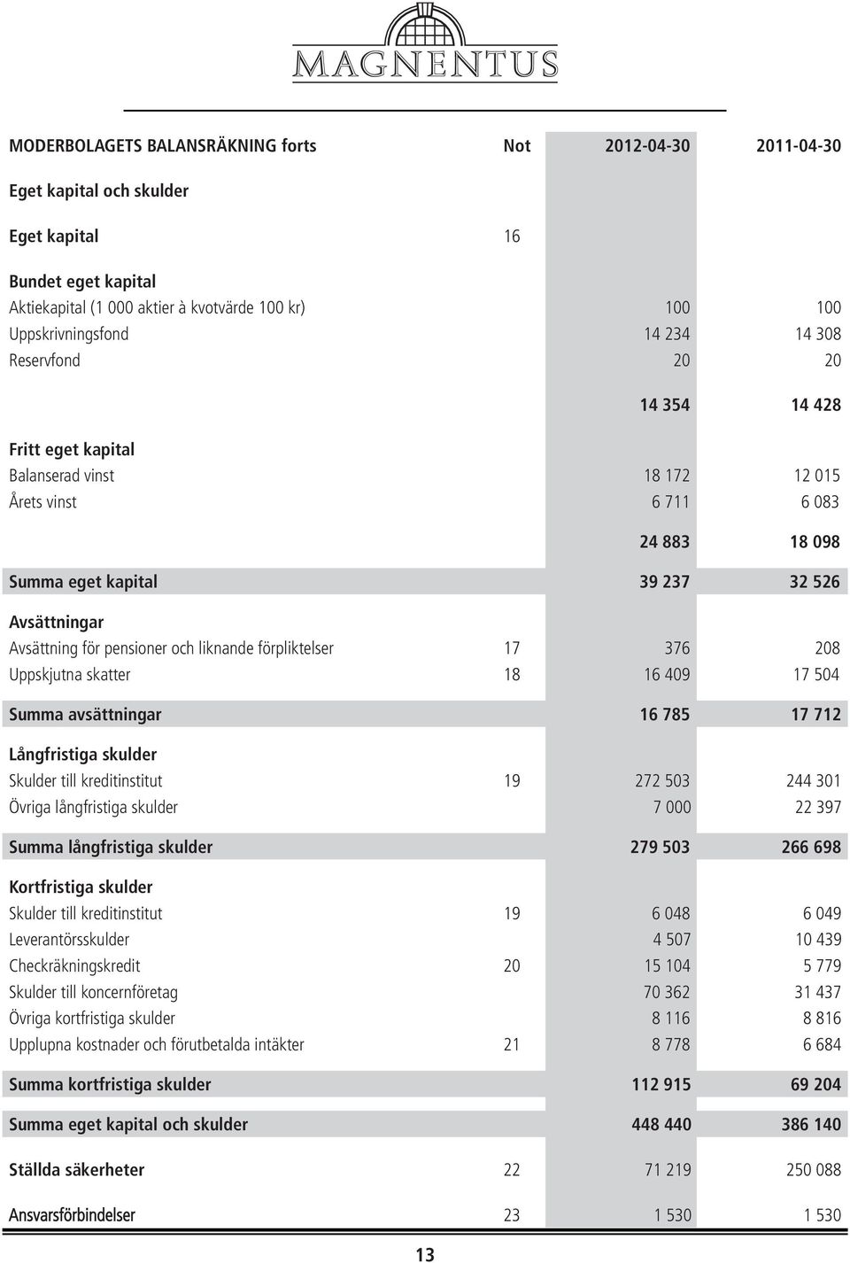 avsättningar 1 1 Långfristiga skulder Skulder till kreditinstitut 19 2 Övriga långfristiga skulder Summa långfristiga skulder Kortfristiga skulder Skulder till kreditinstitut 19 6 04