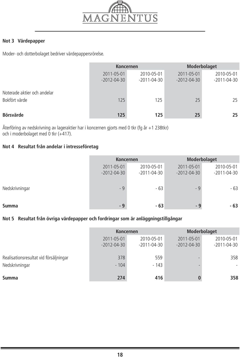 i koncernen gjorts med tkr (fg år +1 tkr) och i moderbolaget med tkr (+ ).