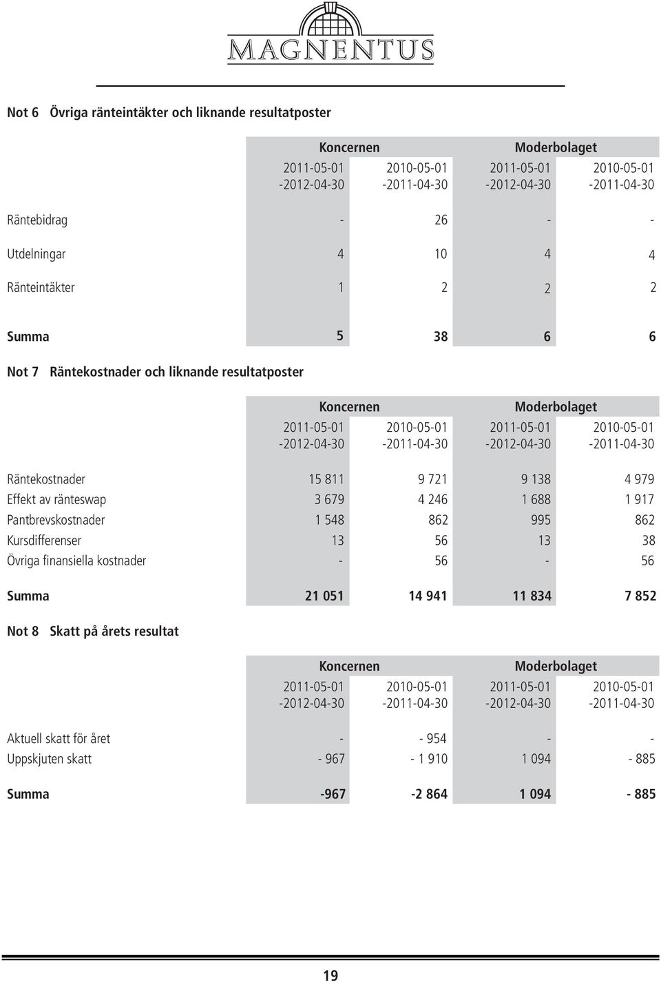 Räntekostnader Effekt av ränteswap 1 Pantbrevskostnader Kursdifferenser Övriga finansiella kostnader Summa