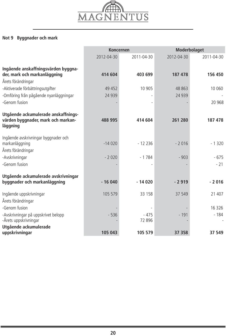 byggnader och markanläggning -1-1 - - Årets förändringar -Avskrivningar - - - - -Geno fusion - - - - Utgående ackumulerade avskrivningar byggnader och