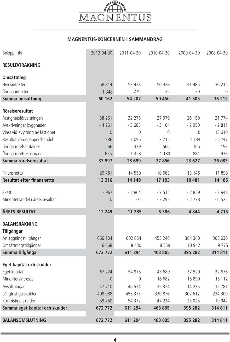 - Summa rörelseresultat Finansnetto - - - - - Resultat efter finansnetto Skatt - - - - 2 - Minoritetsandel i årets resultat 0 - - - - ÅRETS RESULTAT BALANSRÄKNING Tillgångar