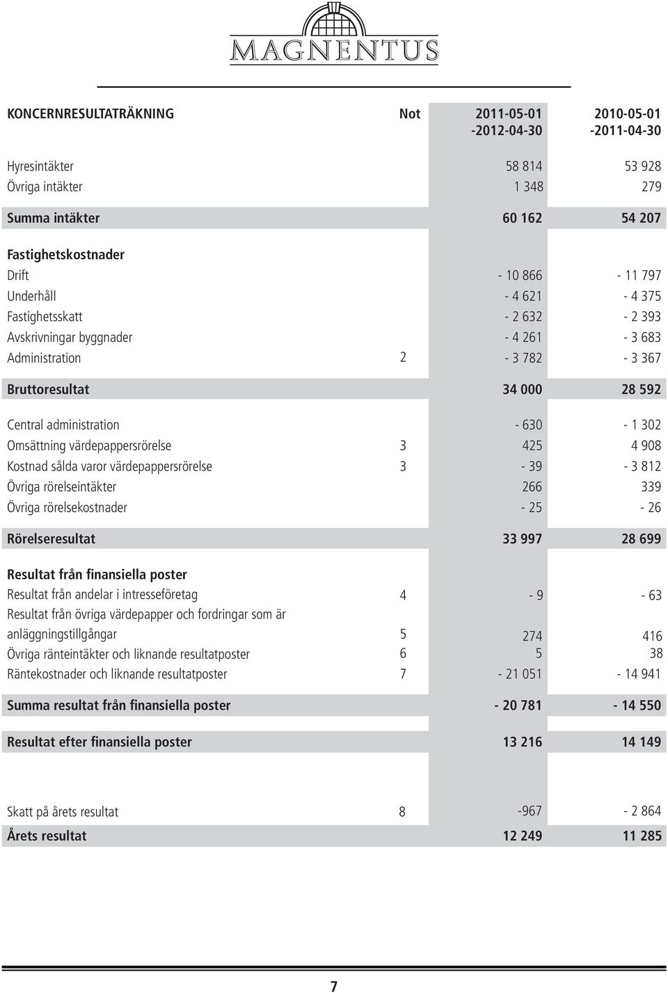 Rörelseresultat Resultat från finansiella poster Resultat från andelar i intresseföretag Resultat från övriga värdepapper och fordringar som är anläggningstillgångar Övriga ränteintäkter och