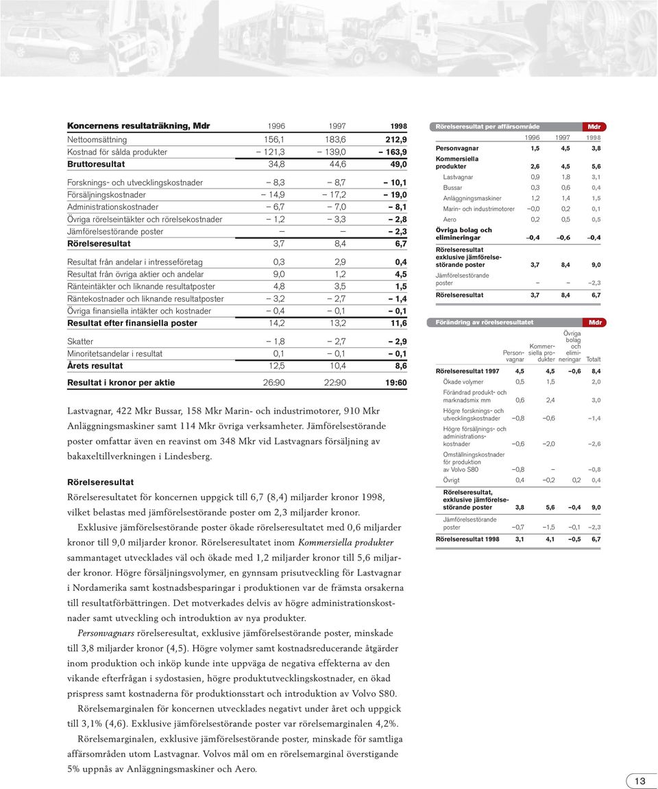 Resultat från andelar i intresseföretag 0,3 2,9 0,4 Resultat från övriga aktier och andelar 9,0 1,2 4,5 Ränteintäkter och liknande resultatposter 4,8 3,5 1,5 Räntekostnader och liknande