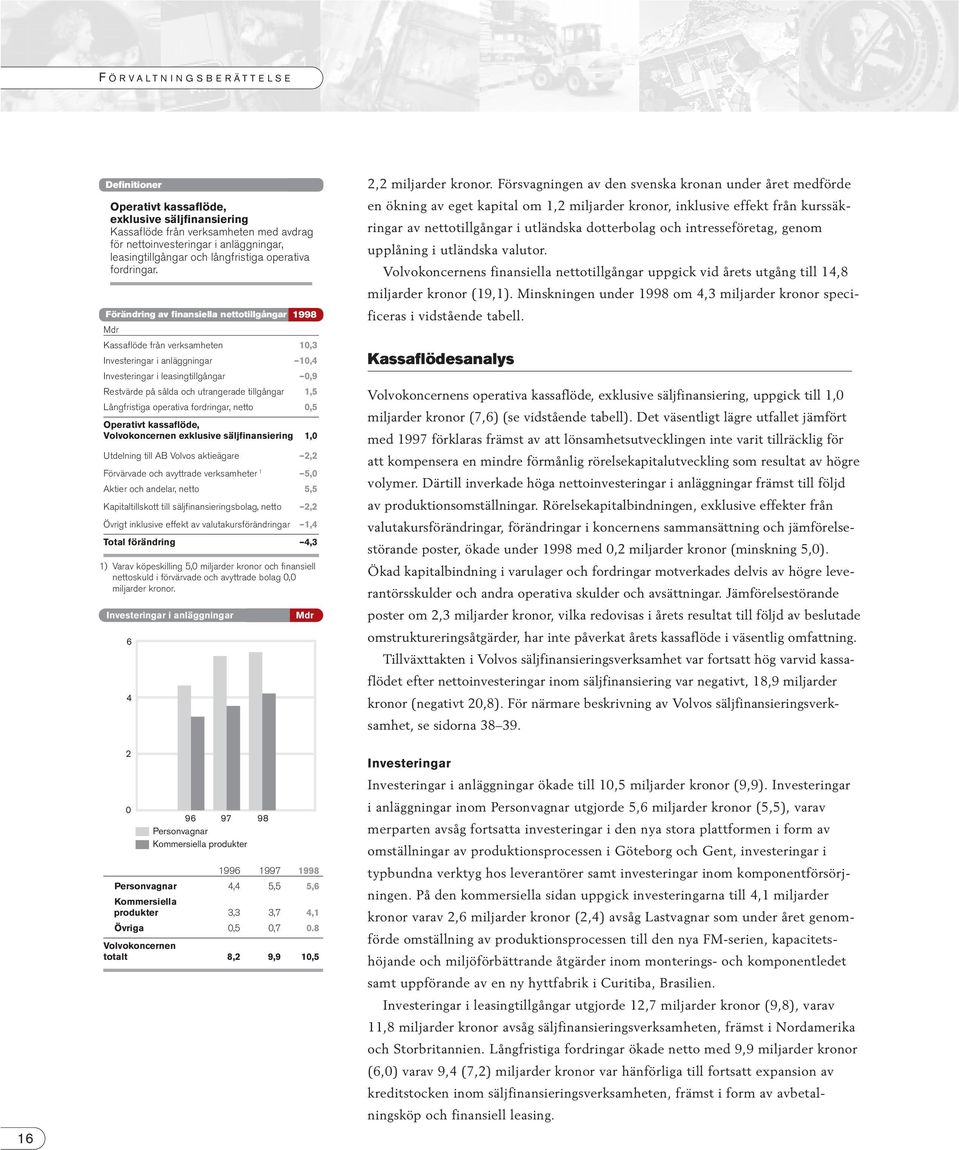 Förändring av finansiella nettotillgångar 1998 Mdr Kassaflöde från verksamheten 10,3 Investeringar i anläggningar 10,4 Investeringar i leasingtillgångar 0,9 Restvärde på sålda och utrangerade