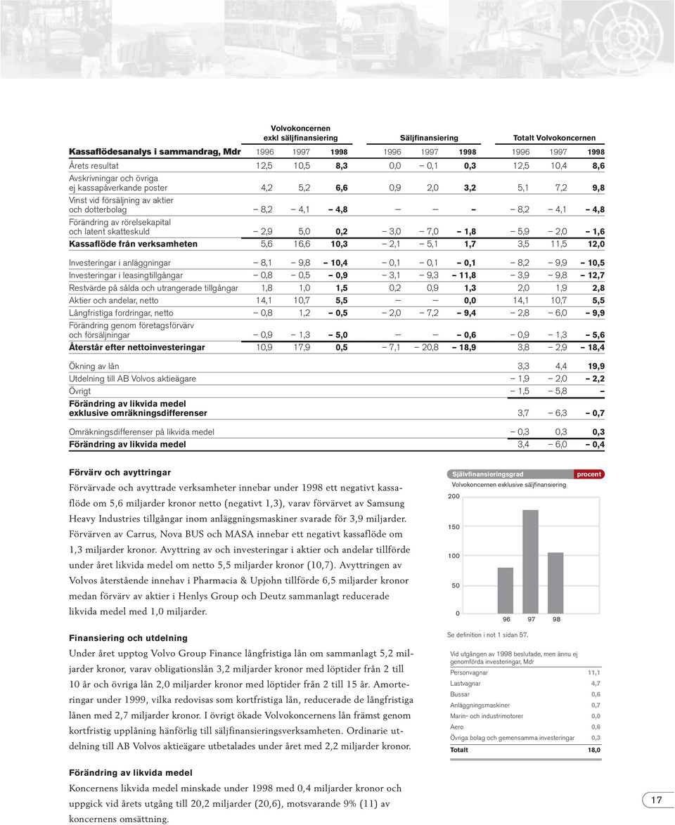 rörelsekapital och latent skatteskuld 2,9 5,0 0,2 3,0 7,0 1,8 5,9 2,0 1,6 Kassaflöde från verksamheten 5,6 16,6 10,3 2,1 5,1 1,7 3,5 11,5 12,0 Investeringar i anläggningar 8,1 9,8 10,4 0,1 0,1 0,1