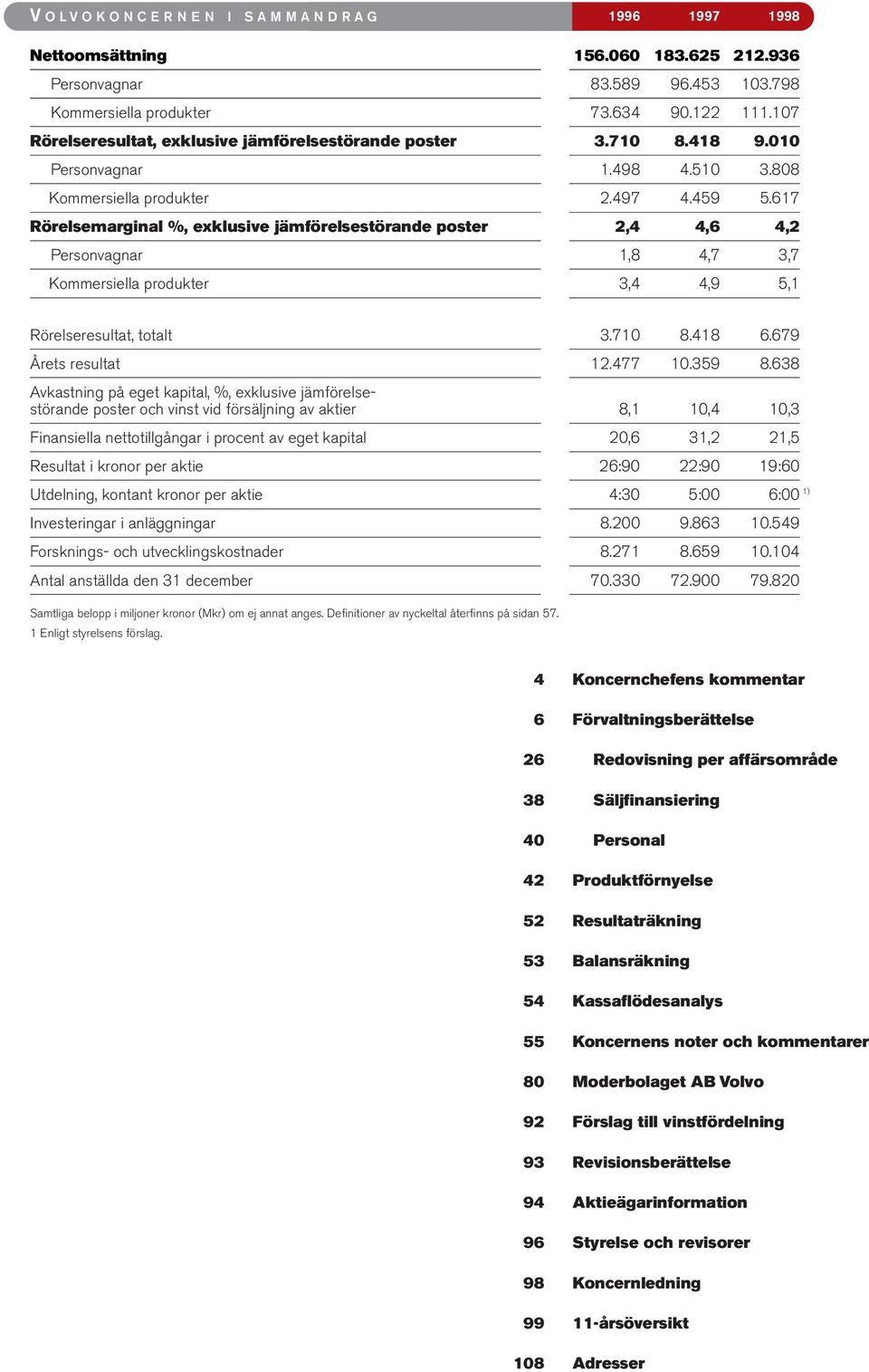 617 Rörelsemarginal %, exklusive jämförelsestörande poster 2,4 4,6 4,2 Personvagnar 1,8 4,7 3,7 Kommersiella produkter 3,4 4,9 5,1 Rörelseresultat, totalt 3.710 8.418 6.679 Årets resultat 12.477 10.