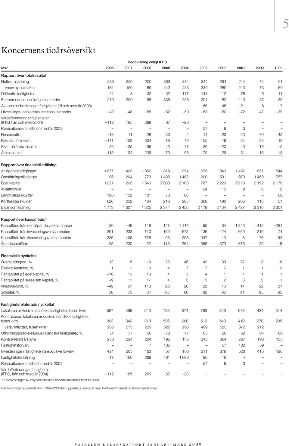 nedskrivningar fastigheter (till och med år 2003) 56 45 21 8 7 Utvecklings- och administrationskostnader 42 48 55 52 50 53 50 72 47 39 Värdeförändringar fastigheter (IFRS från och med 2004) 112 185