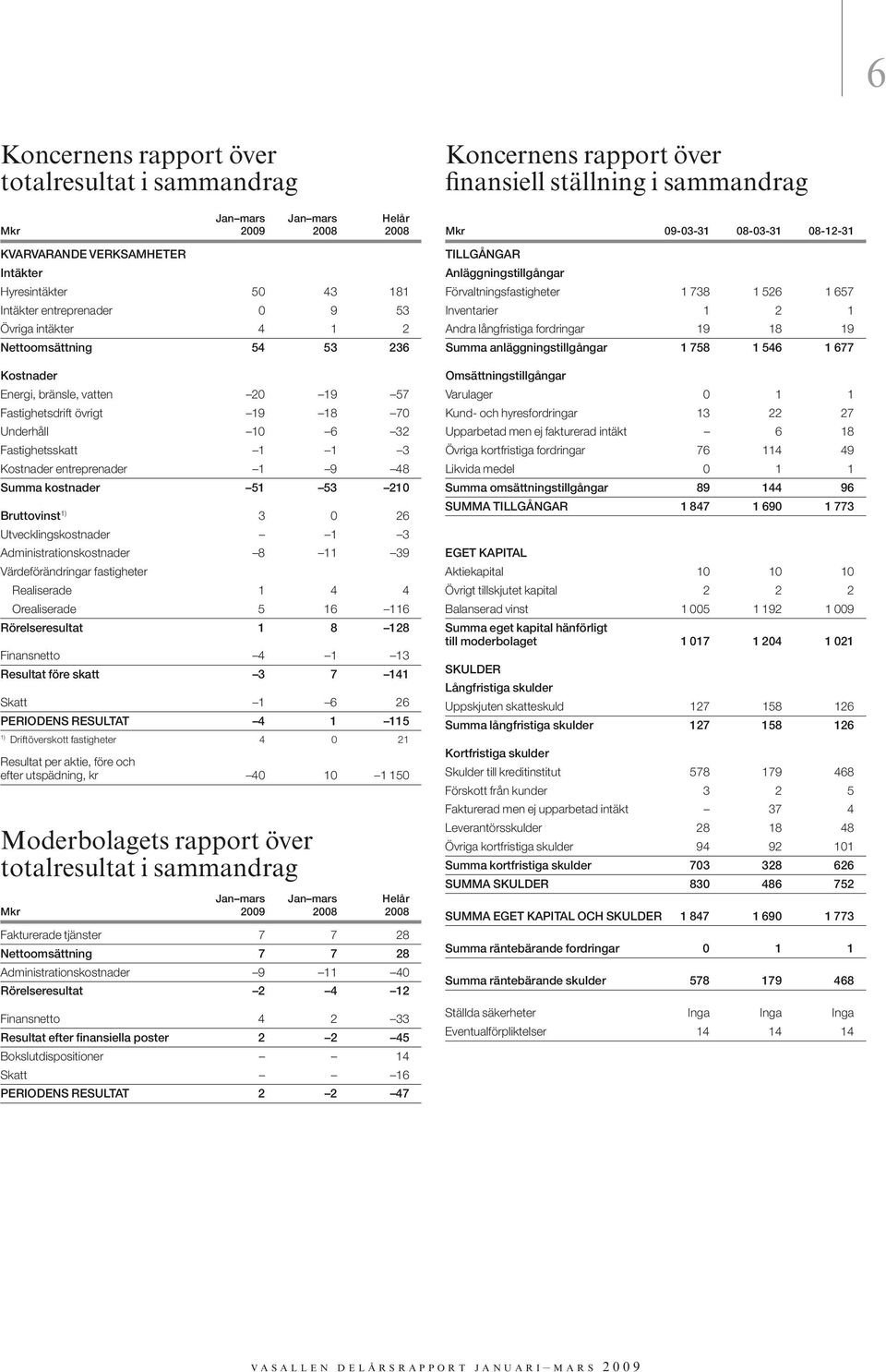 210 Bruttovinst 1) 3 0 26 Utvecklingskostnader 1 3 Administrationskostnader 8 11 39 Värdeförändringar fastigheter Realiserade 1 4 4 Orealiserade 5 16 116 Rörelseresultat 1 8 128 Finansnetto 4 1 13