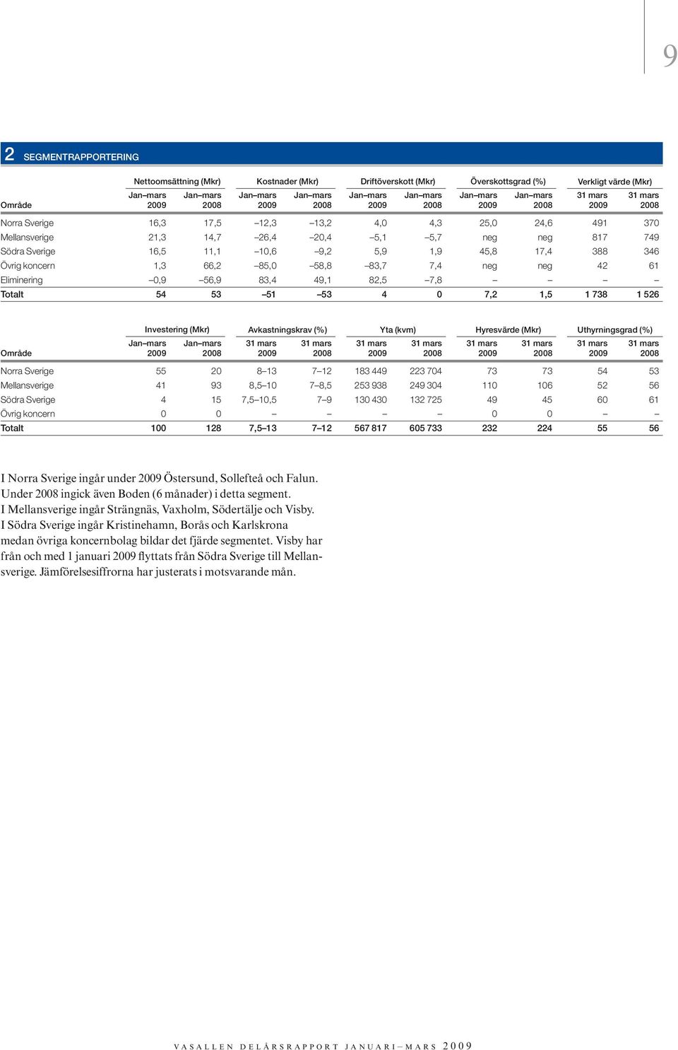 Sverige 16,5 11,1 10,6 9,2 5,9 1,9 45,8 17,4 388 346 Övrig koncern 1,3 66,2 85,0 58,8 83,7 7,4 neg neg 42 61 Eliminering 0,9 56,9 83,4 49,1 82,5 7,8 Totalt 54 53 51 53 4 0 7,2 1,5 1 738 1 526