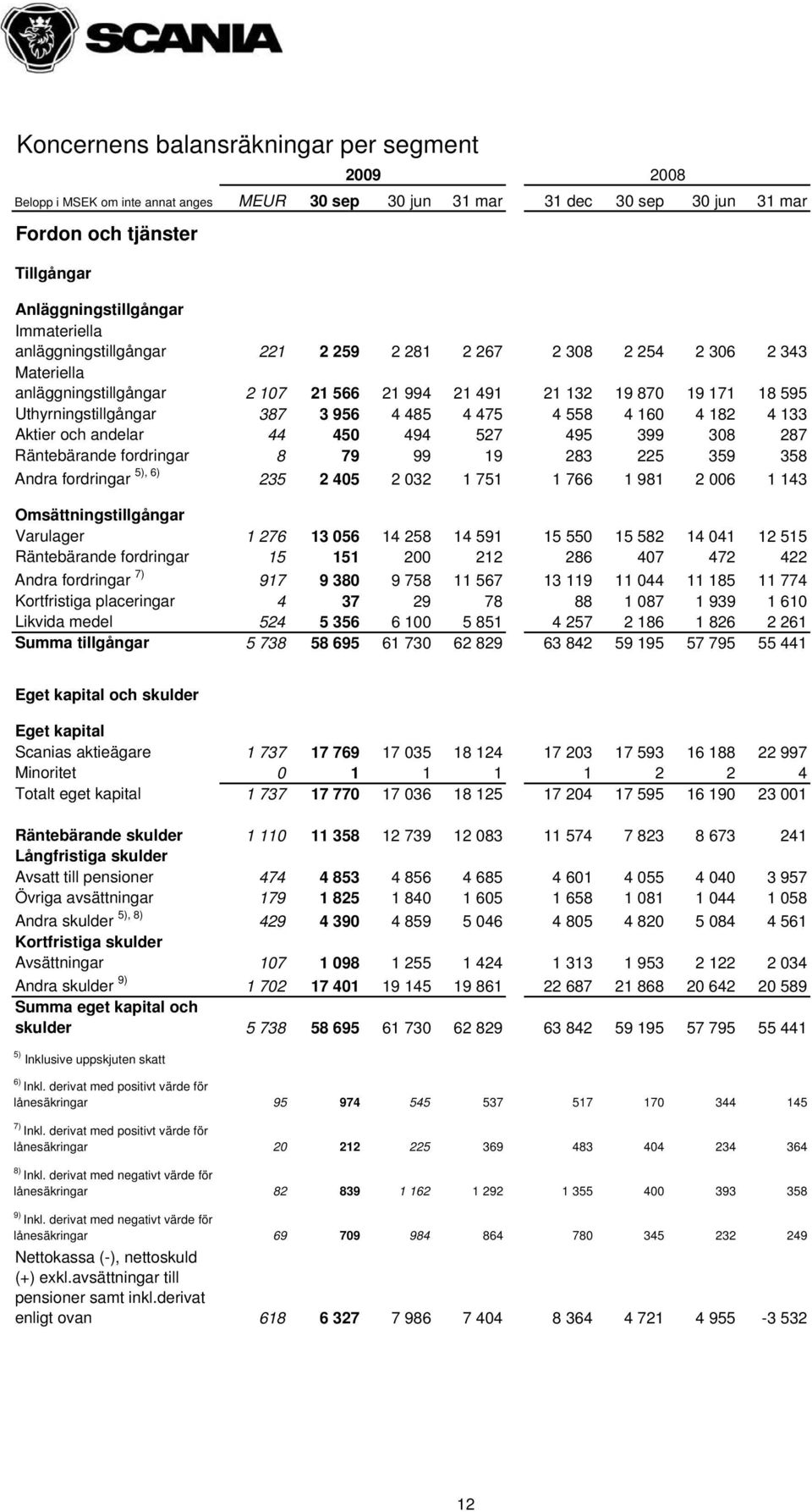 4 558 4 160 4 182 4 133 Aktier och andelar 44 450 494 527 495 399 308 287 Räntebärande fordringar 8 79 99 19 283 225 359 358 Andra fordringar 5), 6) 235 2 405 2 032 1 751 1 766 1 981 2 006 1 143