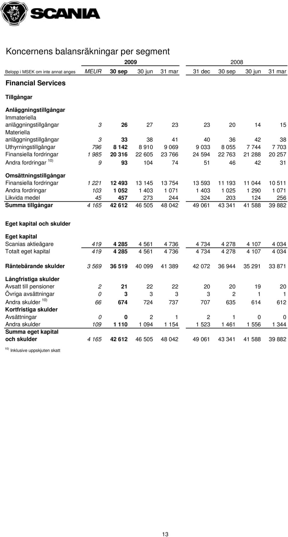 316 22 605 23 766 24 594 22 763 21 288 20 257 Andra fordringar 10) 9 93 104 74 51 46 42 31 Omsättningstillgångar Finansiella fordringar 1 221 12 493 13 145 13 754 13 593 11 193 11 044 10 511 Andra