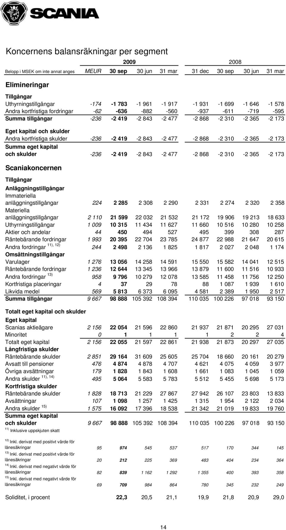 skulder -236-2 419-2 843-2 477-2 868-2 310-2 365-2 173 Summa eget kapital och skulder -236-2 419-2 843-2 477-2 868-2 310-2 365-2 173 Scaniakoncernen Tillgångar Anläggningstillgångar Immateriella