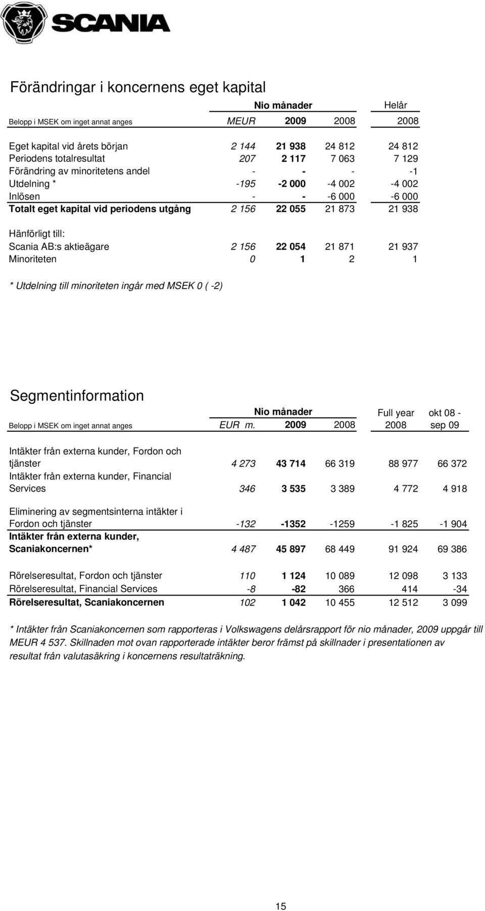 aktieägare 2 156 22 054 21 871 21 937 Minoriteten 0 1 2 1 * Utdelning till minoriteten ingår med MSEK 0 ( -2) Segmentinformation Nio månader Belopp i MSEK om inget annat anges EUR m.