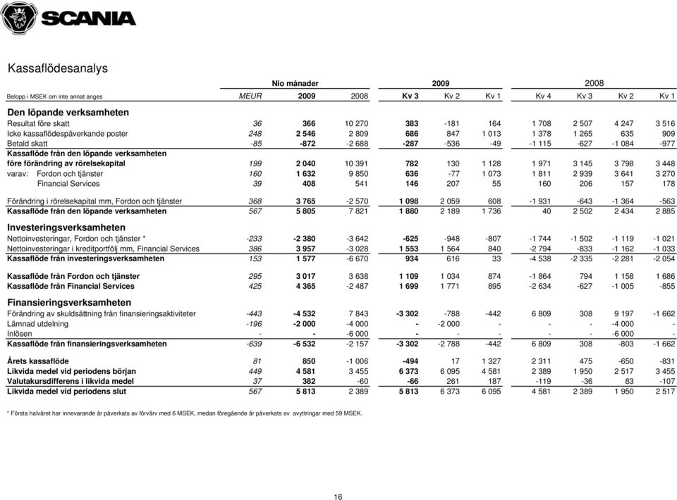 förändring av rörelsekapital 199 2 040 10 391 782 130 1 128 1 971 3 145 3 798 3 448 varav: Fordon och tjänster 160 1 632 9 850 636-77 1 073 1 811 2 939 3 641 3 270 Financial Services 39 408 541 146