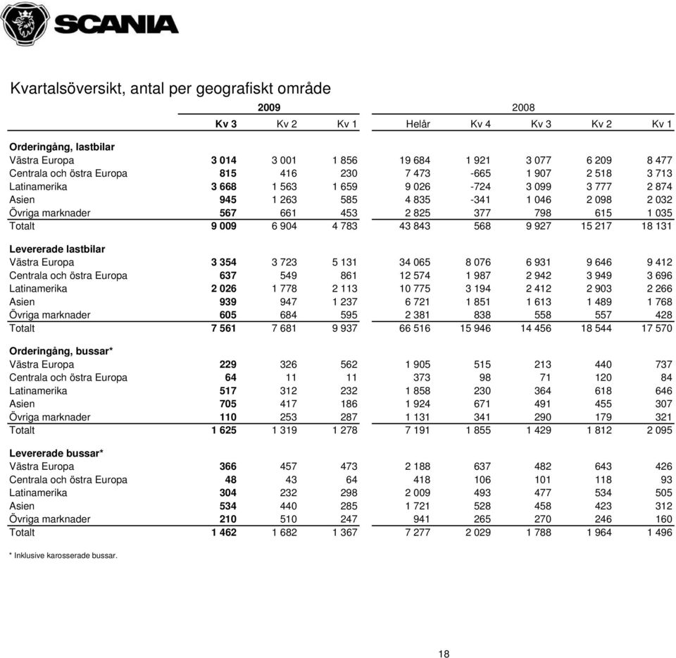 Totalt 9 009 6 904 4 783 43 843 568 9 927 15 217 18 131 Levererade lastbilar Västra Europa 3 354 3 723 5 131 34 065 8 076 6 931 9 646 9 412 Centrala och östra Europa 637 549 861 12 574 1 987 2 942 3