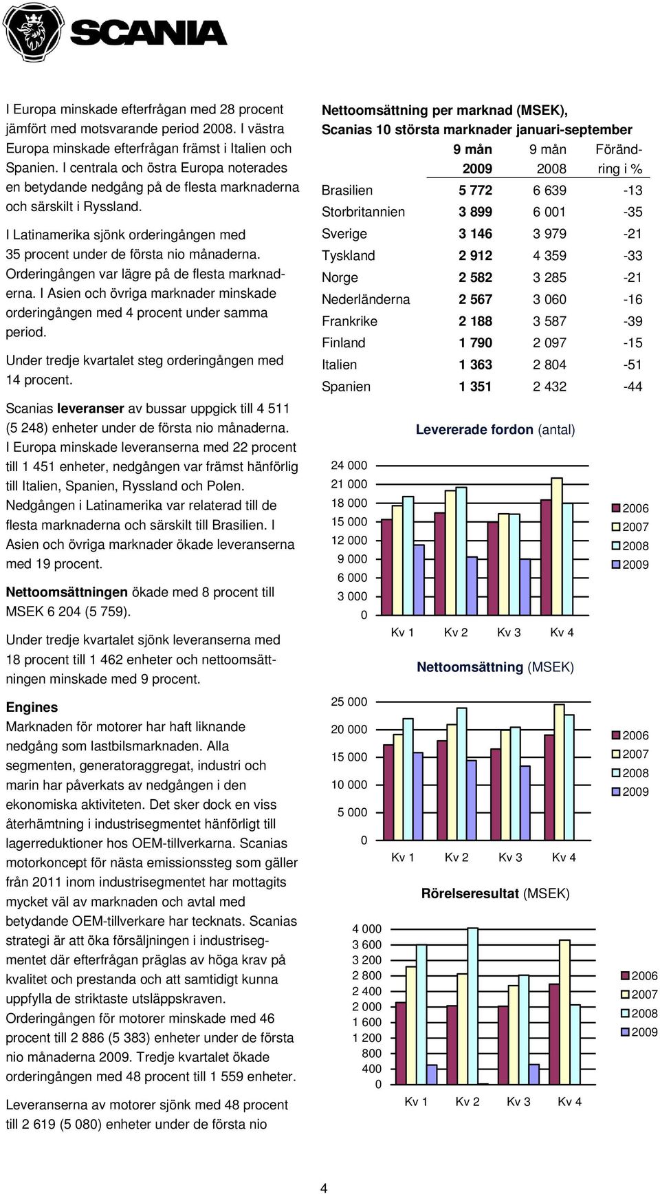 Orderingången var lägre på de flesta marknaderna. I Asien och övriga marknader minskade orderingången med 4 procent under samma period. Under tredje kvartalet steg orderingången med 14 procent.