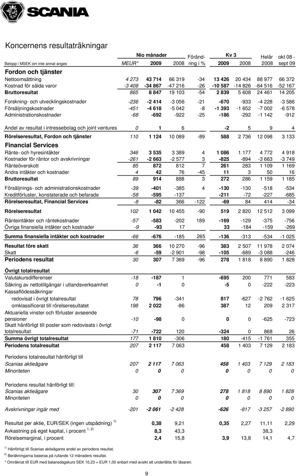 056-21 -670-933 -4 228-3 586 Försäljningskostnader -451-4 618-5 042-8 -1 393-1 652-7 002-6 578 Administrationskostnader -68-692 -922-25 -186-292 -1 142-912 Andel av resultat i intressebolag och joint