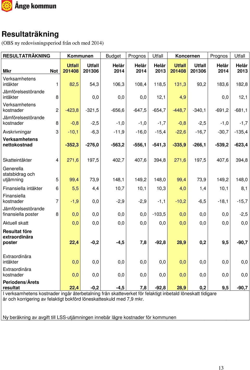 Verksamhetens kostnader 2-423,8-321,5-656,6-647,5-654,7-448,7-340,1-691,2-681,1 Jämförelsestörande kostnader 8-0,8-2,5-1,0-1,0-1,7-0,8-2,5-1,0-1,7 Avskrivningar