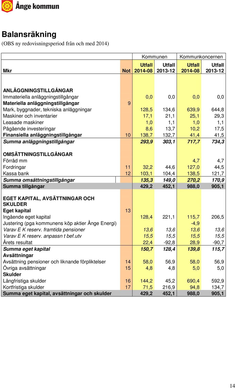 1,0 1,1 1,0 1,1 Pågående investeringar 8,6 13,7 10,2 17,5 Finansiella anläggningstillgångar 10 138,7 132,7 41,4 41,5 Summa anläggningstillgångar 293,9 303,1 717,7 734,3 OMSÄTTNINGSTILLGÅNGAR Förråd