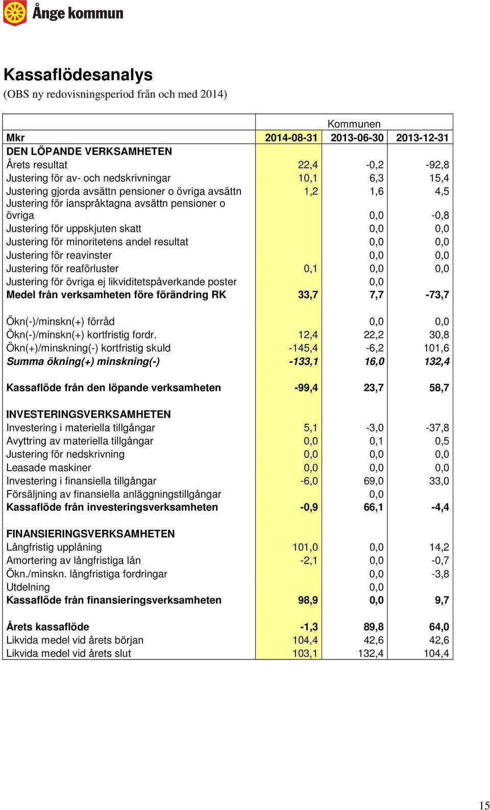 Justering för minoritetens andel resultat 0,0 0,0 Justering för reavinster 0,0 0,0 Justering för reaförluster 0,1 0,0 0,0 Justering för övriga ej likviditetspåverkande poster 0,0 Medel från