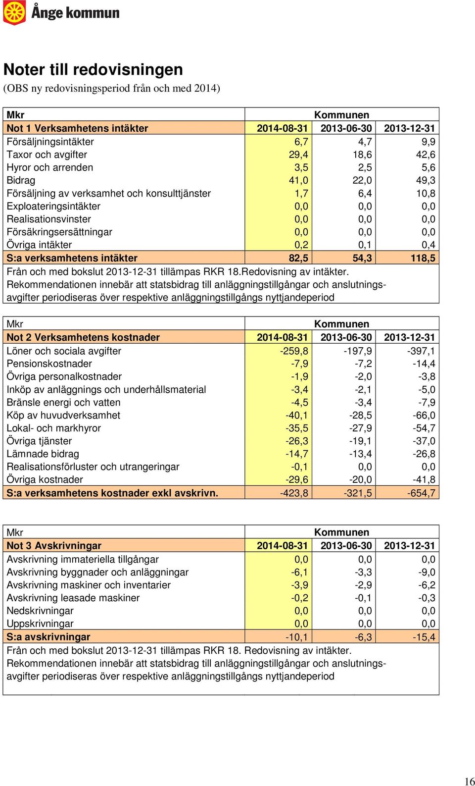 Försäkringsersättningar 0,0 0,0 0,0 Övriga intäkter 0,2 0,1 0,4 S:a verksamhetens intäkter 82,5 54,3 118,5 Från och med bokslut 2013-12-31 tillämpas RKR 18.Redovisning av intäkter.