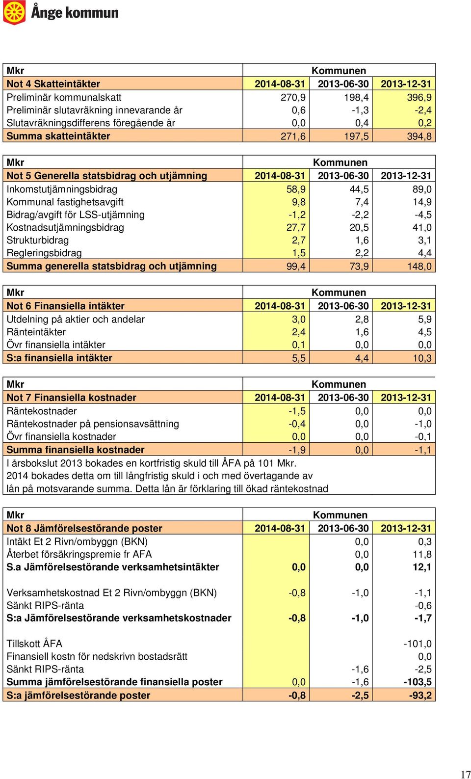 fastighetsavgift 9,8 7,4 14,9 Bidrag/avgift för LSS-utjämning -1,2-2,2-4,5 Kostnadsutjämningsbidrag 27,7 20,5 41,0 Strukturbidrag 2,7 1,6 3,1 Regleringsbidrag 1,5 2,2 4,4 Summa generella statsbidrag