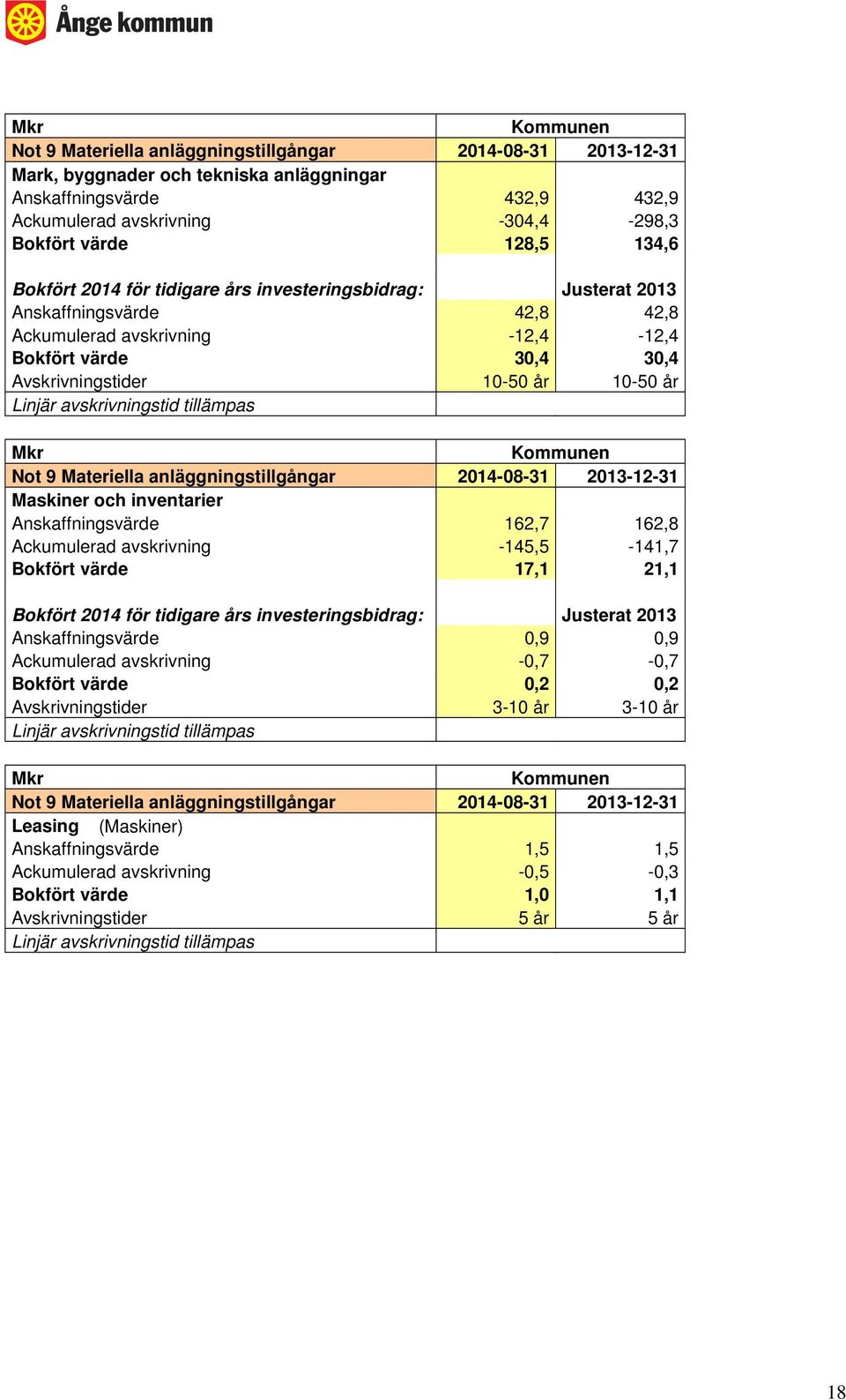 Linjär avskrivningstid tillämpas Mkr Kommunen Not 9 Materiella anläggningstillgångar 2014-08-31 2013-12-31 Maskiner och inventarier Anskaffningsvärde 162,7 162,8 Ackumulerad avskrivning -145,5-141,7