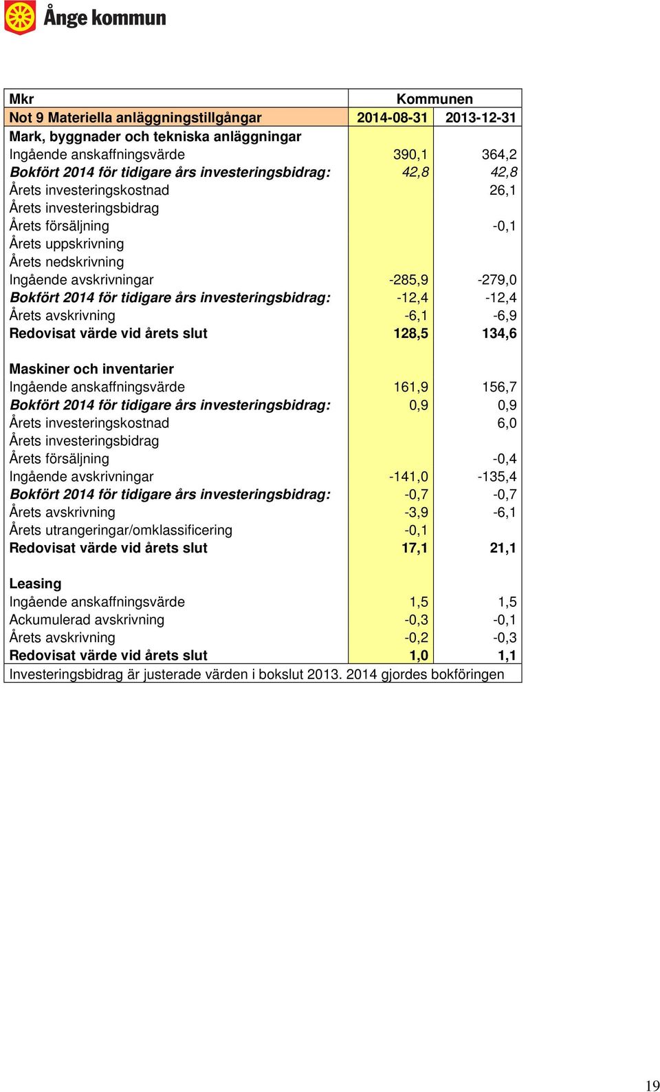 tidigare års investeringsbidrag: -12,4-12,4 Årets avskrivning -6,1-6,9 Redovisat värde vid årets slut 128,5 134,6 Maskiner och inventarier Ingående anskaffningsvärde 161,9 156,7 Bokfört 2014 för