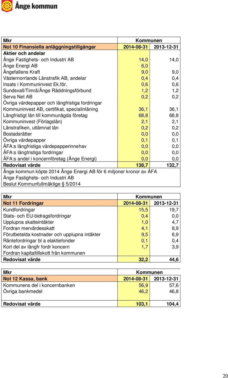 0,6 0,6 Sundsvall/Timrå/Ånge Räddningsförbund 1,2 1,2 Serva Net AB 0,2 0,2 Övriga värdepapper och långfristiga fordringar Kommuninvest AB, certifikat, specialinlåning 36,1 36,1 Långfristigt lån till