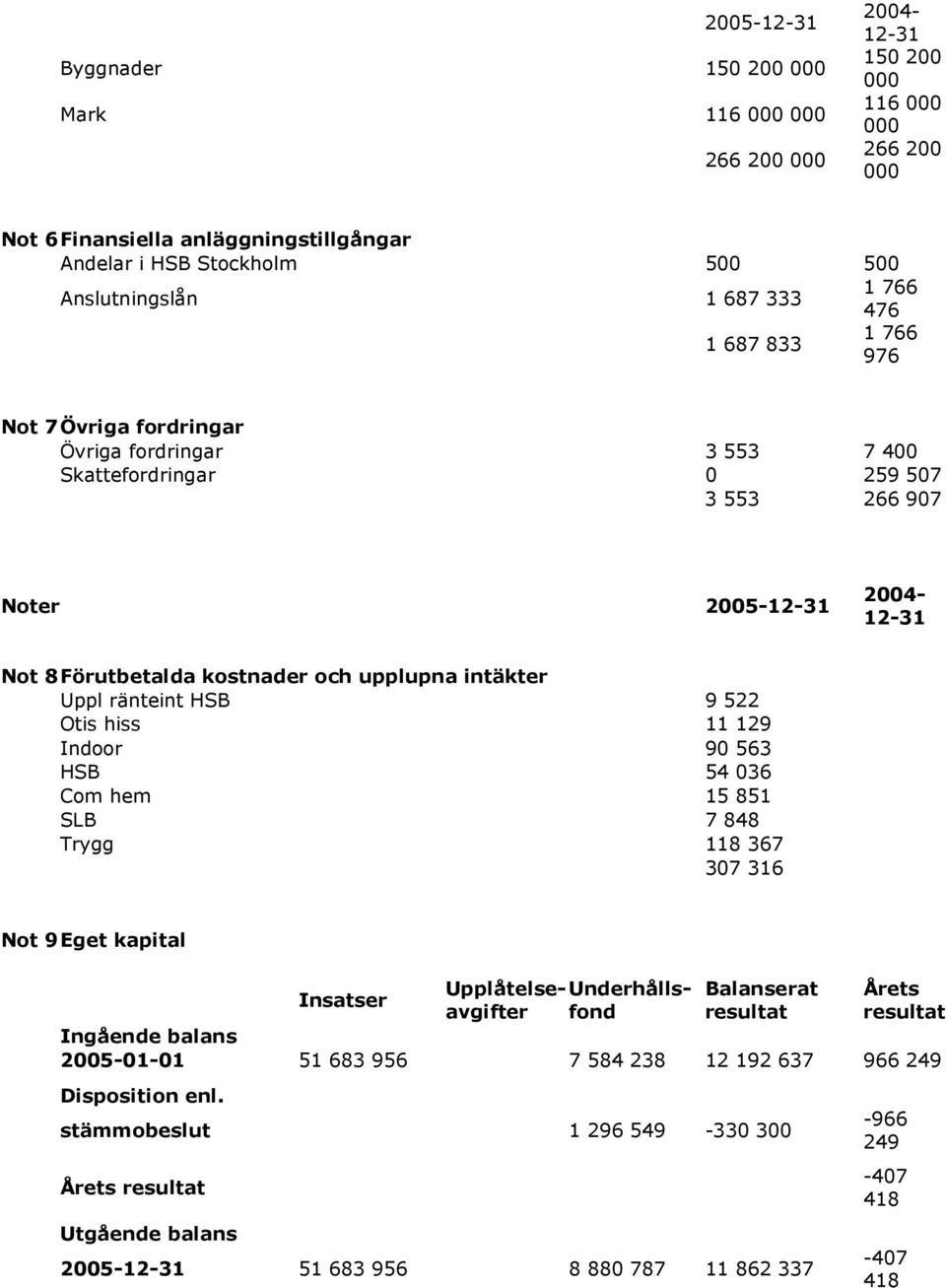 9 522 Otis hiss 11 129 Indoor 90 563 HSB 54 036 Com hem 15 851 SLB 7 848 Trygg 118 367 307 316 Not 9 Eget kapital Insatser Upplåtelse- Underhållsfond avgifter Balanserat resultat Årets resultat