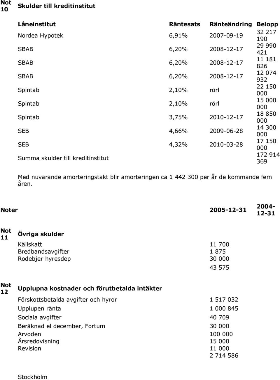 369 Med nuvarande amorteringstakt blir amorteringen ca 1 442 300 per år de kommande fem åren.