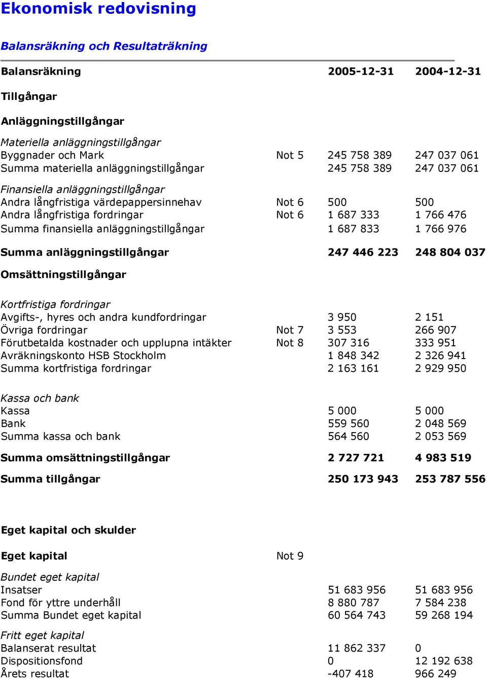 333 1 766 476 Summa finansiella anläggningstillgångar 1 687 833 1 766 976 Summa anläggningstillgångar 247 446 223 248 804 037 Omsättningstillgångar Kortfristiga fordringar Avgifts-, hyres och andra