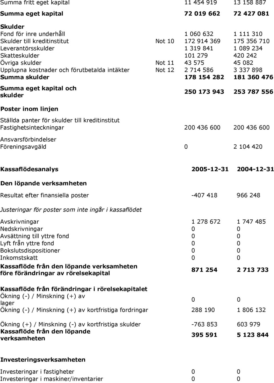 282 181 360 476 Summa eget kapital och skulder 250 173 943 253 787 556 Poster inom linjen Ställda panter för skulder till kreditinstitut Fastighetsinteckningar 200 436 600 200 436 600