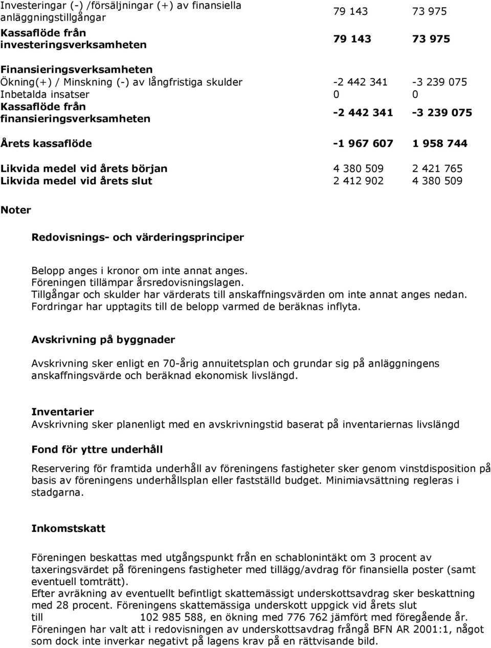 380 509 2 421 765 Likvida medel vid årets slut 2 412 902 4 380 509 Noter Redovisnings- och värderingsprinciper Belopp anges i kronor om inte annat anges. Föreningen tillämpar årsredovisningslagen.