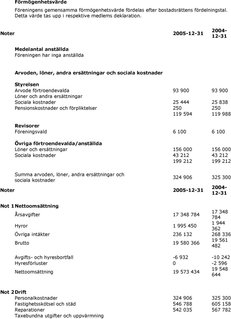 ersättningar Sociala kostnader 25 444 25 838 Pensionskostnader och förpliktelser 250 250 119 594 119 988 Revisorer Föreningsvald 6 100 6 100 Övriga förtroendevalda/anställda Löner och ersättningar