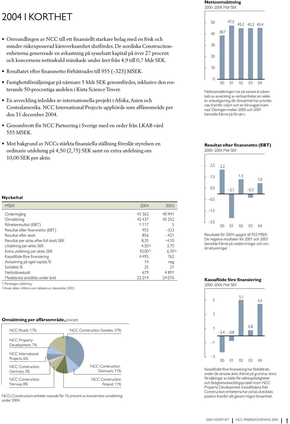 Resultatet efter finansnetto förbättrades till 955 ( 323) MSEK. Fastighetsförsäljningar på närmare 5 Mdr SEK genomfördes, inklusive den resterande 50-procentiga andelen i Kista Science Tower.