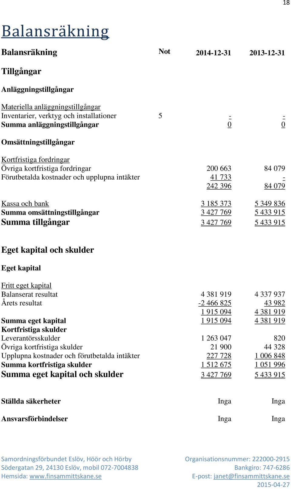 Summa omsättningstillgångar 3 427 769 5 433 915 Summa tillgångar 3 427 769 5 433 915 Eget kapital och skulder Eget kapital Fritt eget kapital Balanserat resultat 4 381 919 4 337 937 Årets resultat -2