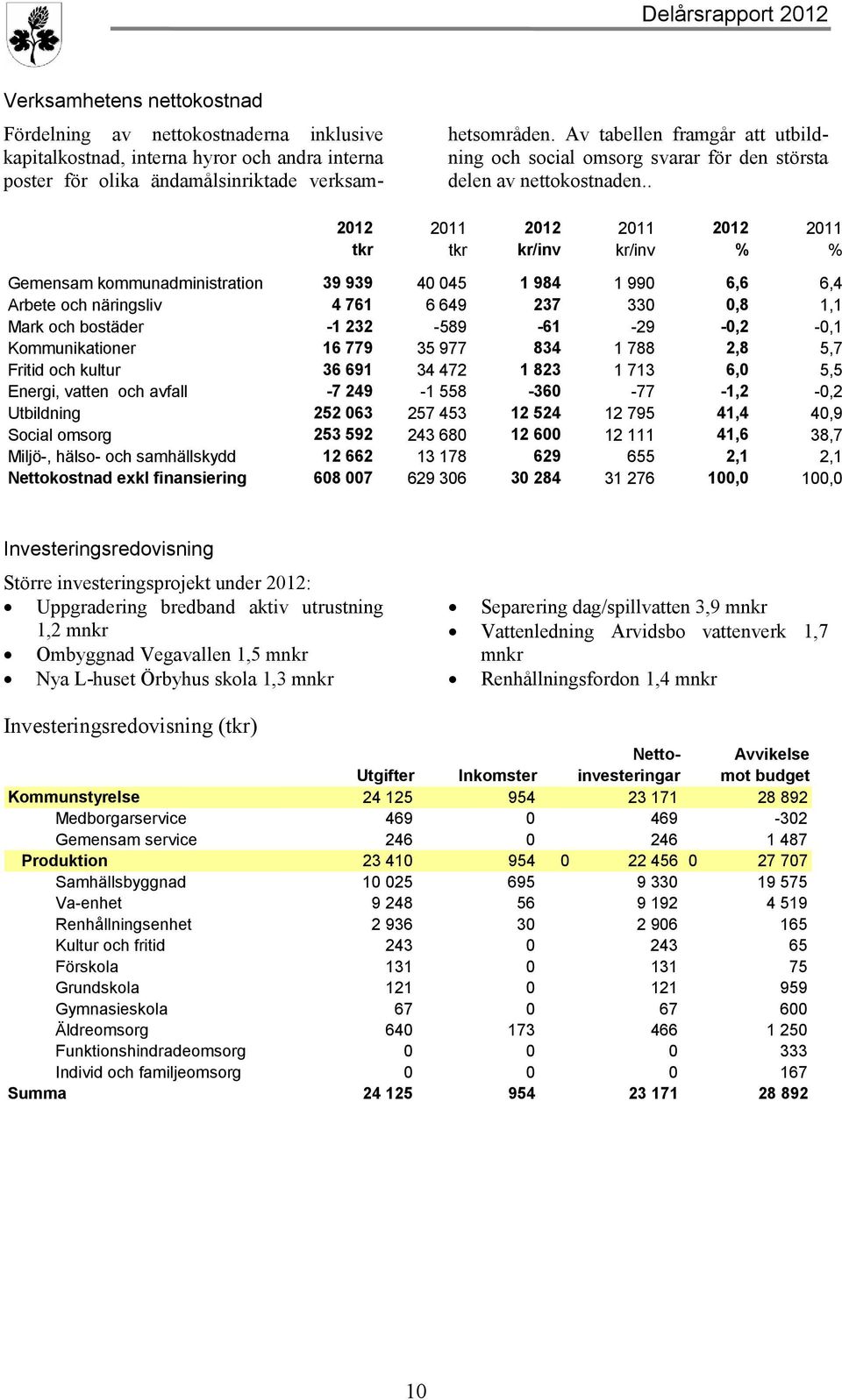 . 2012 2011 2012 2011 2012 2011 tkr tkr kr/inv kr/inv % % Gemensam kommunadministration 39 939 40 045 1 984 1 990 6,6 6,4 Arbete och näringsliv 4 761 6 649 237 330 0,8 1,1 Mark och bostäder -1