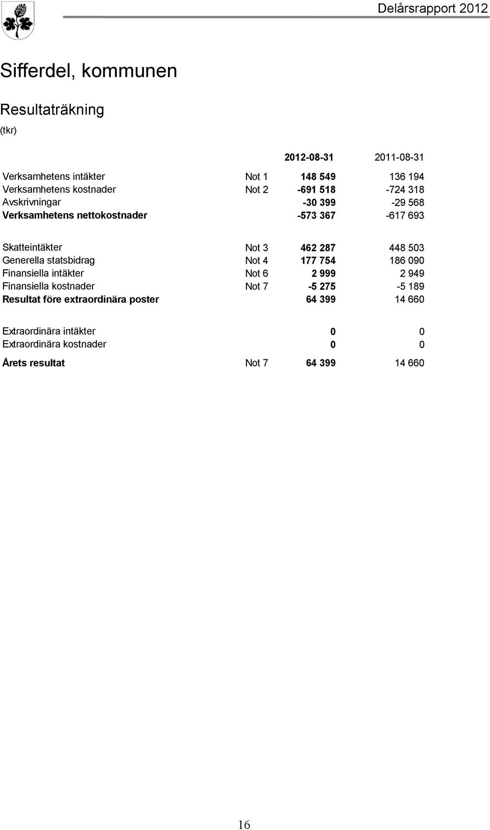 503 Generella statsbidrag Not 4 177 754 186 090 Finansiella intäkter Not 6 2 999 2 949 Finansiella kostnader Not 7-5 275-5 189