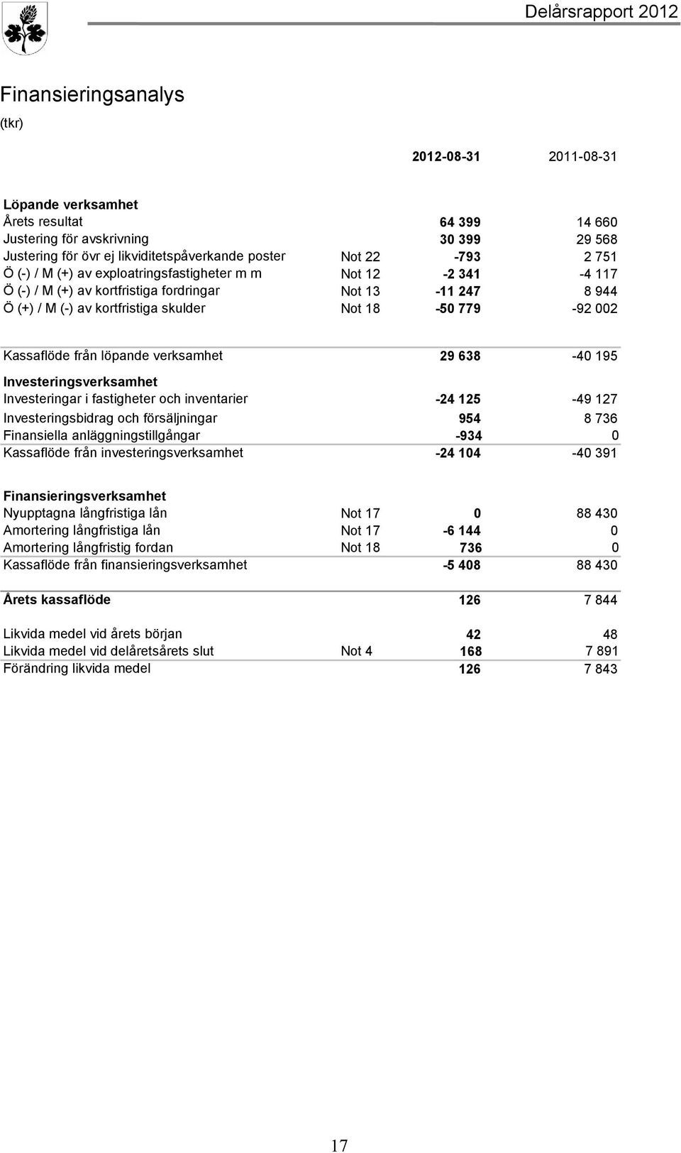 från löpande verksamhet 29 638-40 195 Investeringsverksamhet Investeringar i fastigheter och inventarier -24 125-49 127 Investeringsbidrag och försäljningar 954 8 736 Finansiella