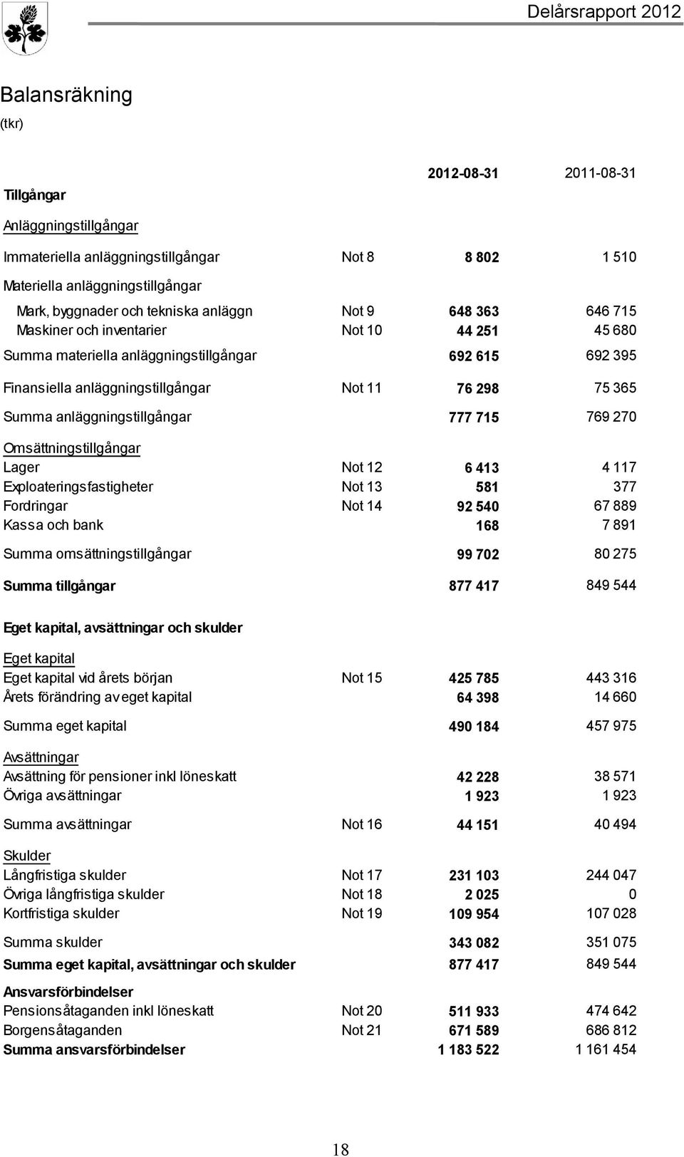 anläggningstillgångar 777 715 769 270 Omsättningstillgångar Lager Not 12 6 413 4 117 Exploateringsfastigheter Not 13 581 377 Fordringar Not 14 92 540 67 889 Kassa och bank 168 7 891 Summa